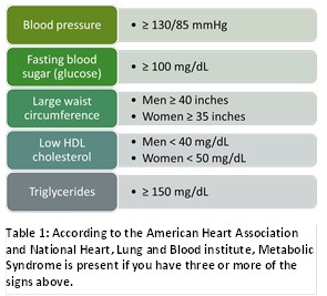 ADA Prediabetes Factors